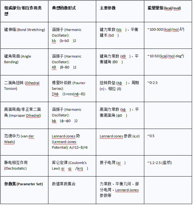 分子力场的发展与革新:传统势能函数、第二代改进及机器学习前沿