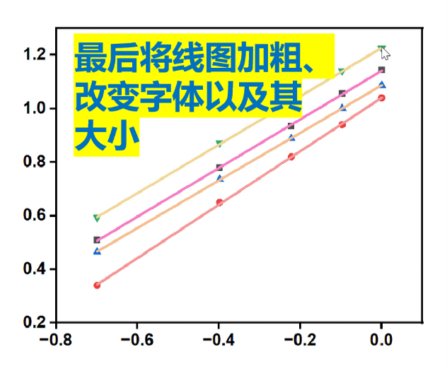 Origin如何绘制拟合曲线？