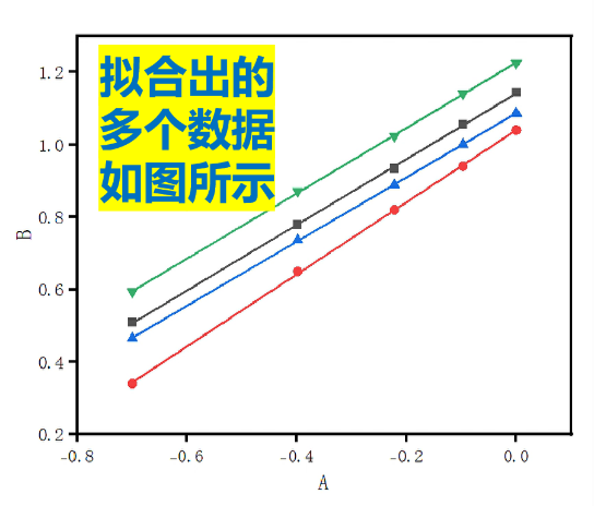 Origin如何绘制拟合曲线？