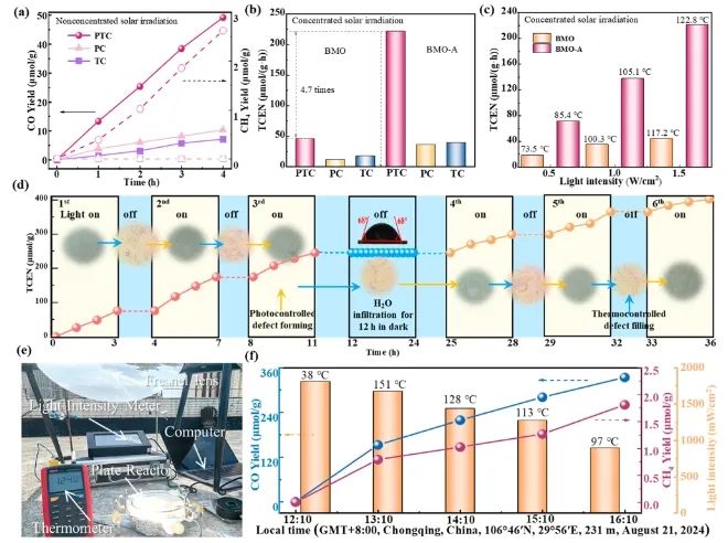 重庆大学ACS Nano：光控铋钼酸盐的动态重建，助力太阳能驱动CO2还原