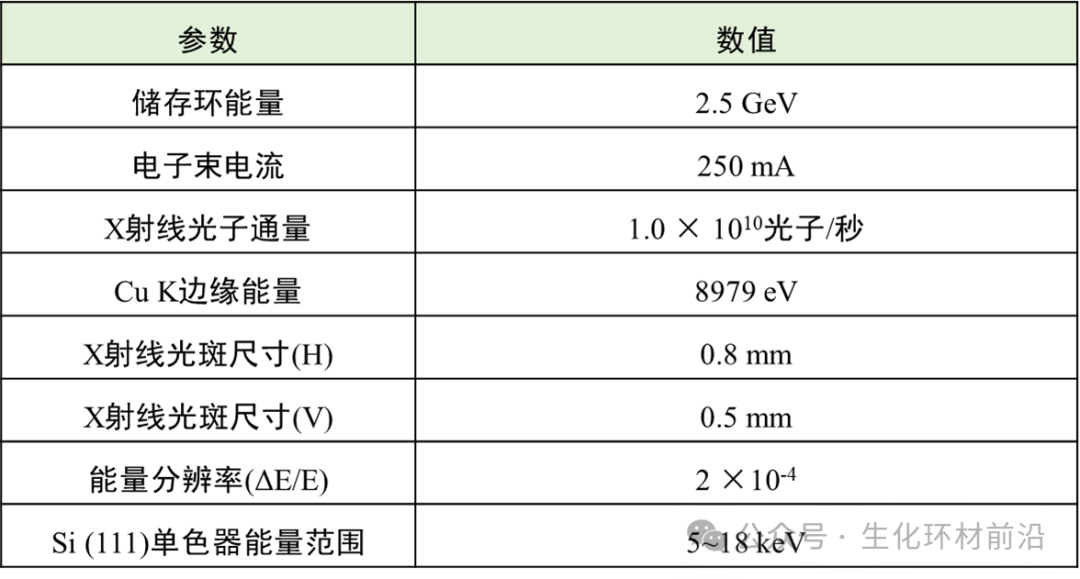 同步辐射原位SAXS/XRD/XAFS联用装置介绍，数据采集及应用