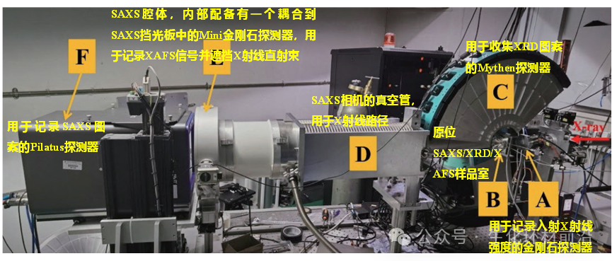 同步辐射原位SAXS/XRD/XAFS联用装置介绍,数据采集及应用