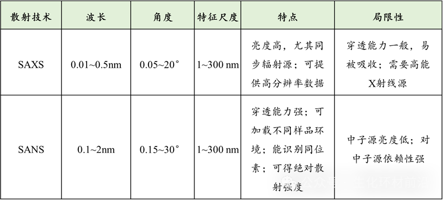 同步辐射小角X射线散射（SAXS）和小角中子散射（SANS）的区别和常见问题