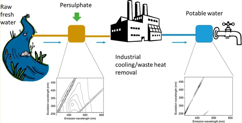 AOPs高级氧化过程如何利用强氧化活性物种实现污染物的彻底净化？