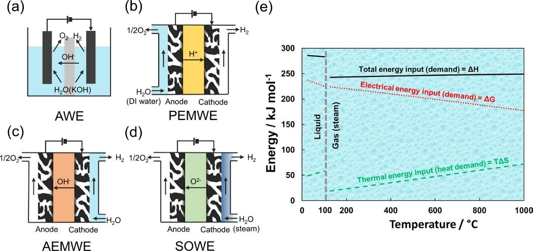 电解水制氢技术解读：AWE、PEM、AEM、SOWE！