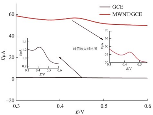 如何表征电化学性能？循环伏安法CV、电化学阻抗EIS、线性扫描伏安法LSV......