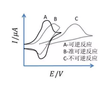 一文说清电化学工作站测试！循环伏安法CV、线性循环伏安法LSV、EIS测试