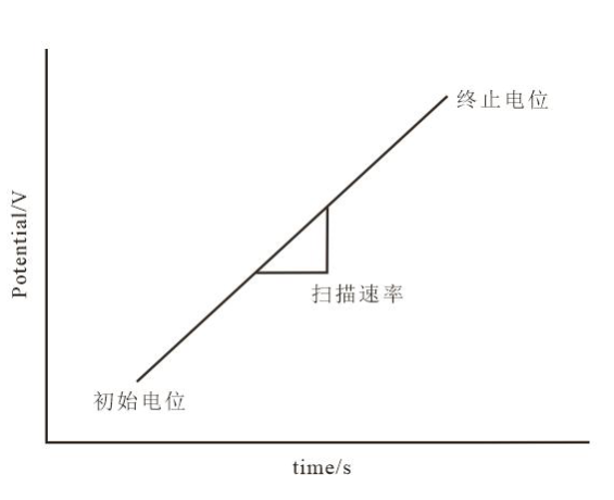 一文说清电化学工作站测试！循环伏安法CV、线性循环伏安法LSV、EIS测试