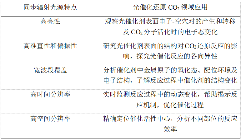 同步辐射X射线吸收谱如何助力光催化还原CO2研究？
