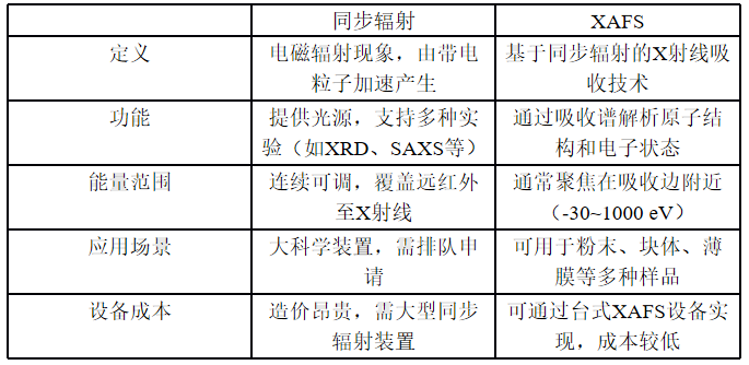 XAFS就是同步辐射？