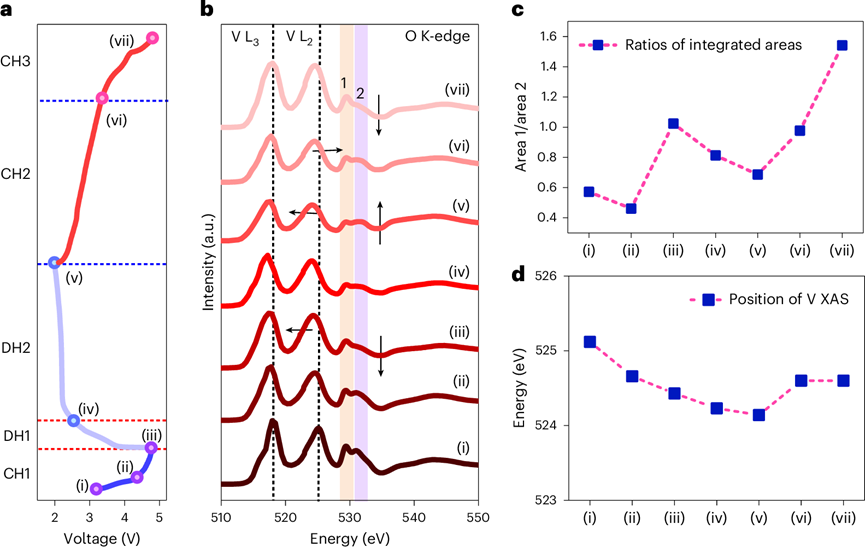 北大「杰青/长江」夏定国，最新Nature Materials丨低电压O–O氧还原非晶Li–V–O–F四面体正极