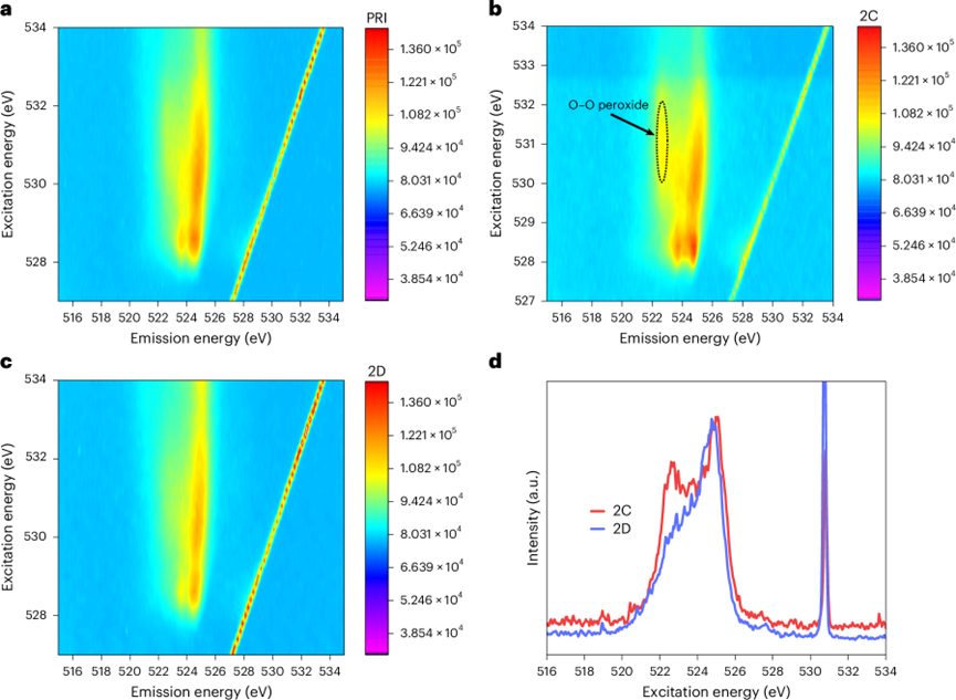 北大「杰青/长江」夏定国，最新Nature Materials丨低电压O–O氧还原非晶Li–V–O–F四面体正极