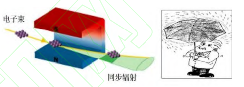 到底什么是同步辐射？从原理到应用的全面解析