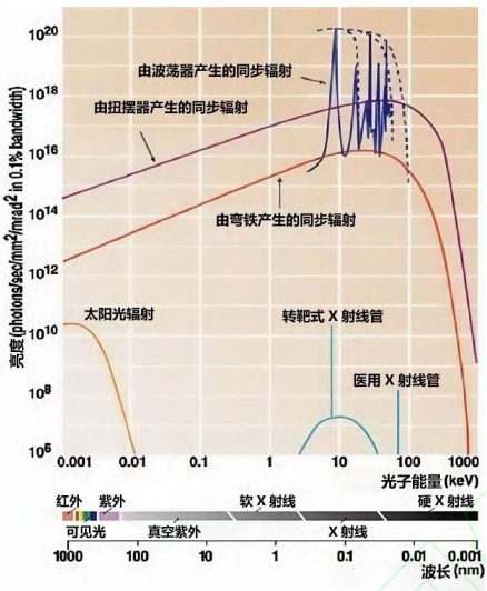 到底什么是同步辐射？从原理到应用的全面解析