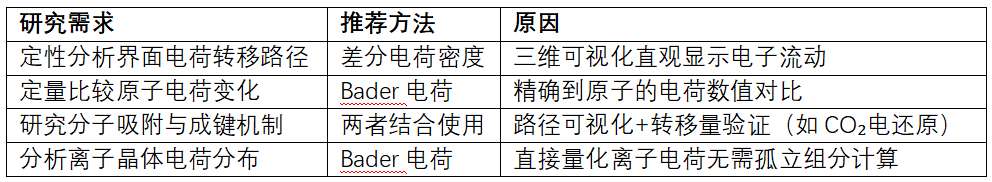 差分电荷密度与Bader电荷在电荷转移研究中的应用差异对比