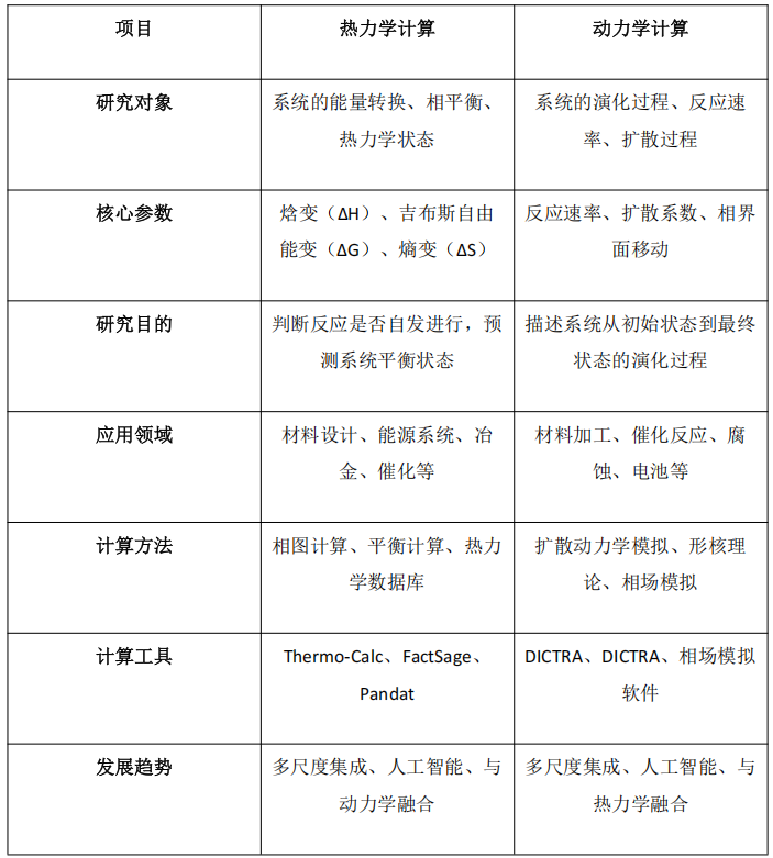 什么是热力学计算和动力学计算?