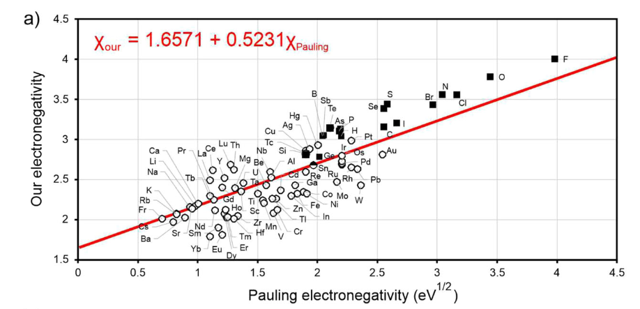 电负性：基础概念、理论计算进阶及其在现代化学/材料科学中的作用