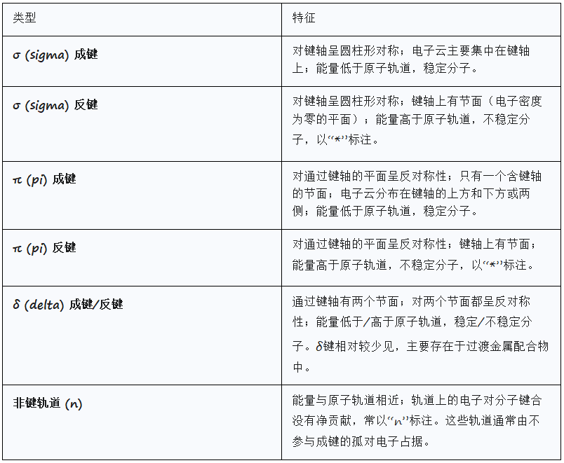 分子轨道：定义、理论基础与计算可视化​