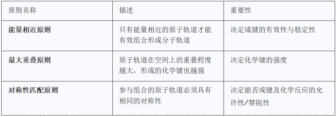 分子轨道：定义、理论基础与计算可视化​