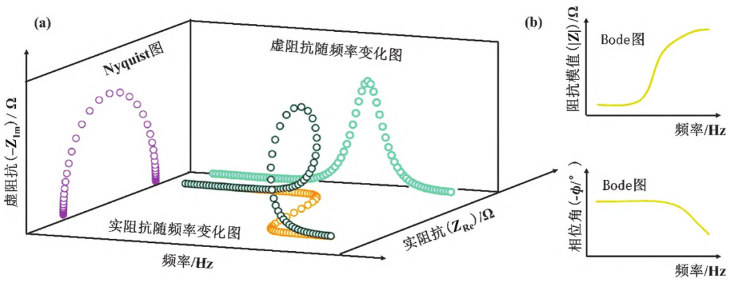 如何表征催化材料？循环伏安法CV、线性伏安法LSV、电化学阻抗谱EIS、计时电流法i-t！