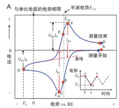 电催化如何测试？线性扫描伏安法LSV、循环伏安法CV、电化学阻抗谱EIS、计时电流法CA、计时电位法CP及原位电化学测试！