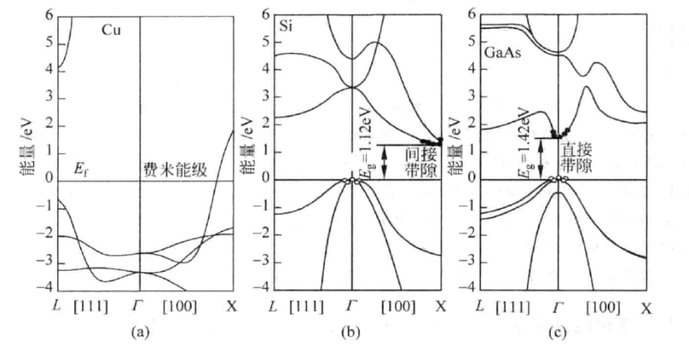 能带-性能关联图谱：半导体电学/光学特性调控的能带工程指南​