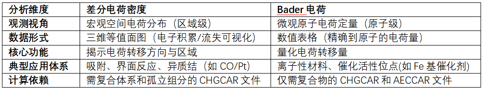 差分电荷密度与Bader电荷在电荷转移研究中的应用差异对比