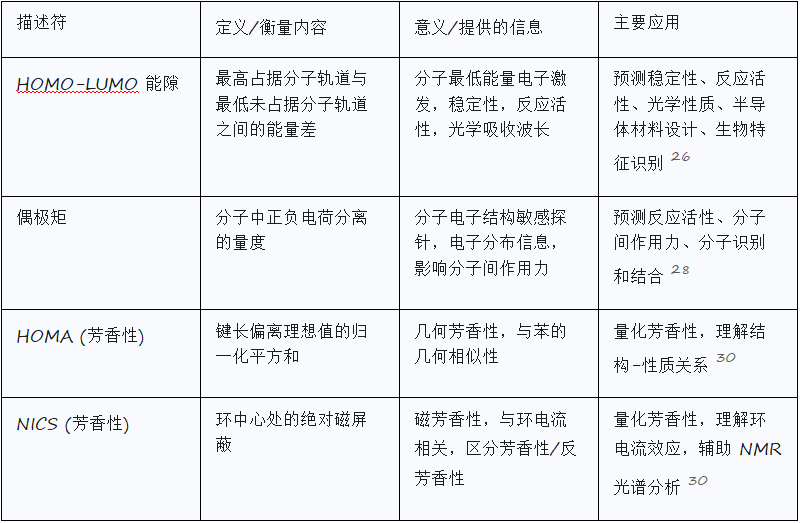 分子描述符的基础定义及量子化学应用