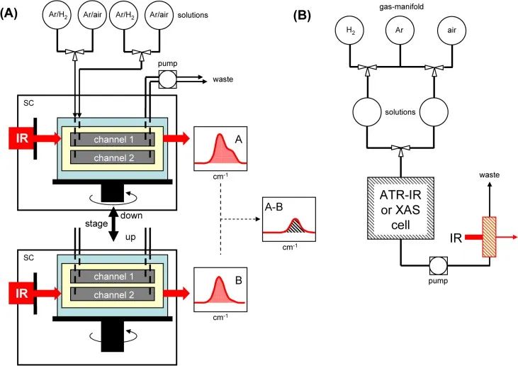 同步辐射XAFS技术解读：催化原位表征-OER、HER、ORR、CO2RR、CO氧化、CO2加氢等！