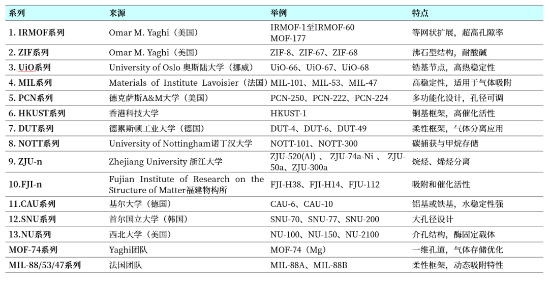 如何为上万种MOFs材料进行分类？