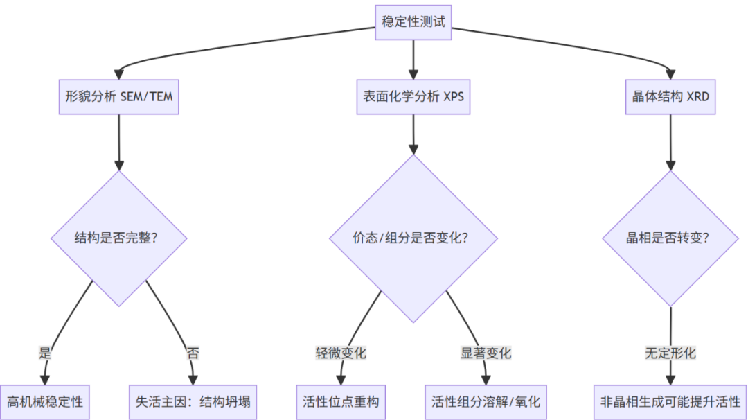如何测试电催化的稳定性？