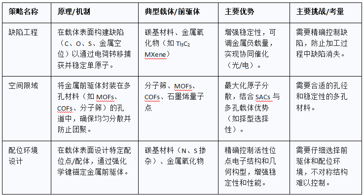 限域单原子催化剂：缺陷工程、空间限域与电子结构调控