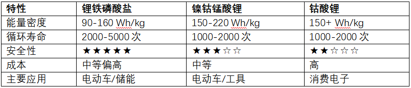 正极材料和固态电解质：电池核心构成及作用