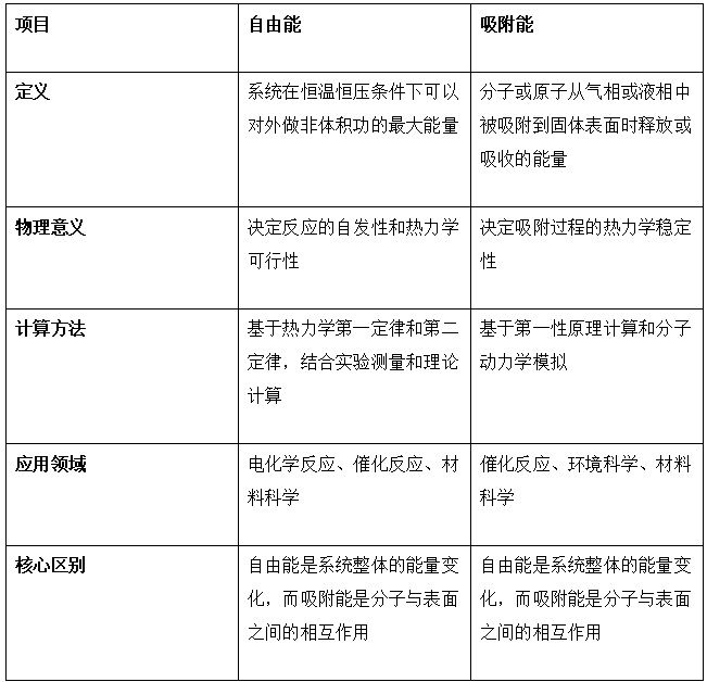自由能VS吸附能