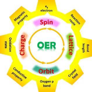 从催化机制到性能优化：铁基（Fe）OER催化剂的设计策略与实践​