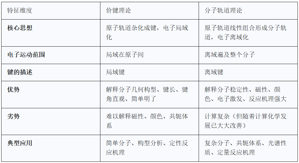 分子轨道：定义、理论基础与计算可视化​