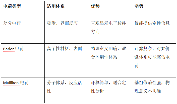 差分电荷、Bader电荷、Mulliken电荷有什么区别？——三种电荷分析方法全解析​