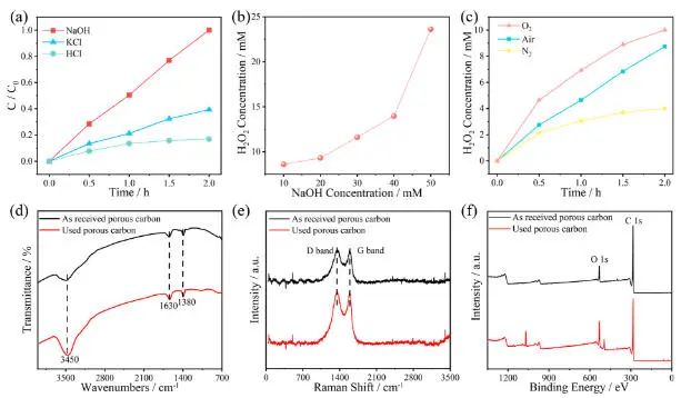 江苏大学/南开大学JACS：电极上气泡起大作用，实现无催化剂H2O2合成