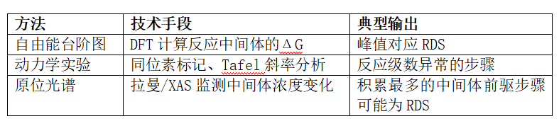 什么是决速步骤？电催化反应中的速率限制关键环节