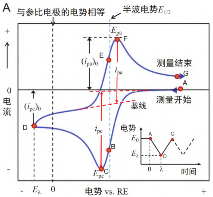 如何表征催化材料？循环伏安法CV、线性伏安法LSV、电化学阻抗谱EIS、计时电流法i-t！