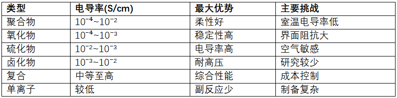 正极材料和固态电解质：电池核心构成及作用