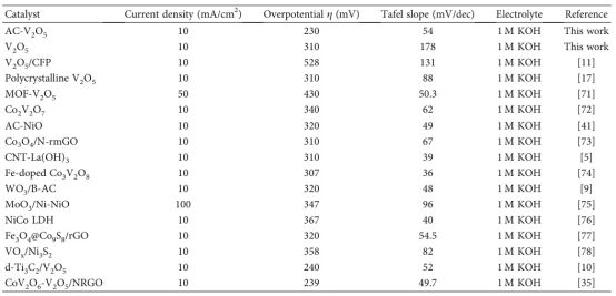碳材料/金属氧化物复合增强五氧化二钒（V₂O₅）的析氧反应（OER）催化性能