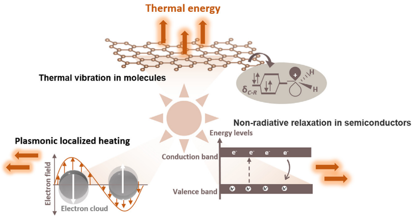 光热催化三模态：能量协同机制、分类体系与太阳能高效转化路径