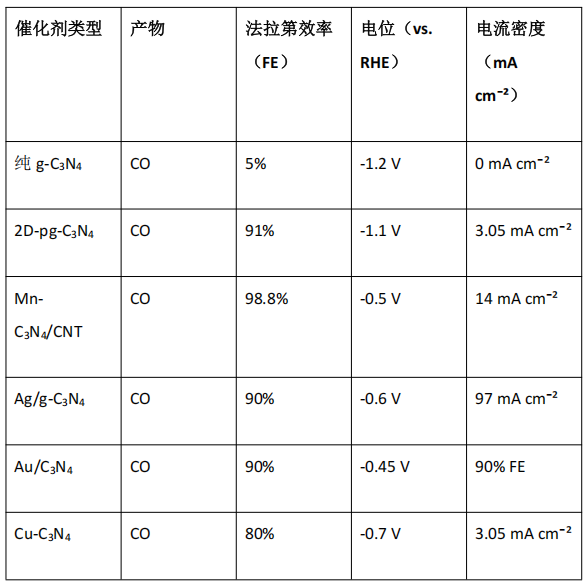C3N4催化CO2RR性能