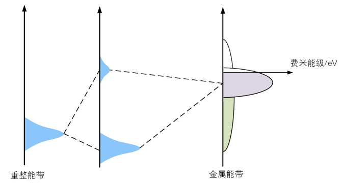 能带如何调控催化性能？