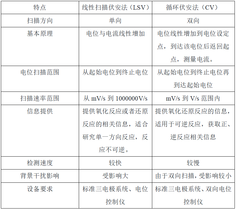 线性扫描伏安法（LSV）：定义、原理、优势及与 CV 对比