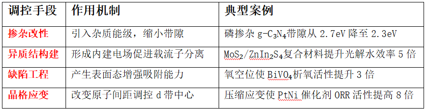 能带如何调控催化性能？