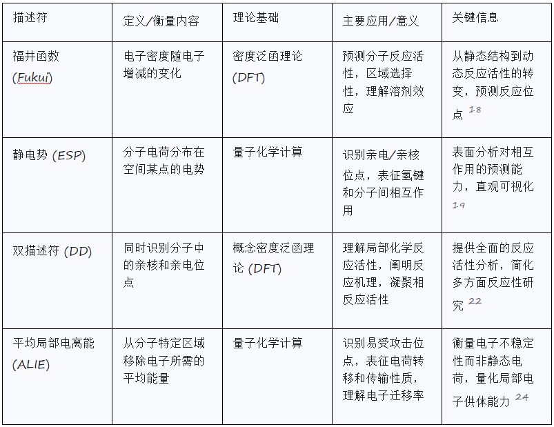 分子描述符的基础定义及量子化学应用