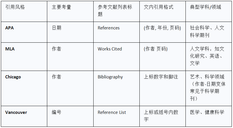 构建高质量学术综述：系统性、批判性与前瞻性