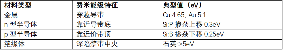 什么是功函数？从金属费米能级到半导体表面反应性的理论基础